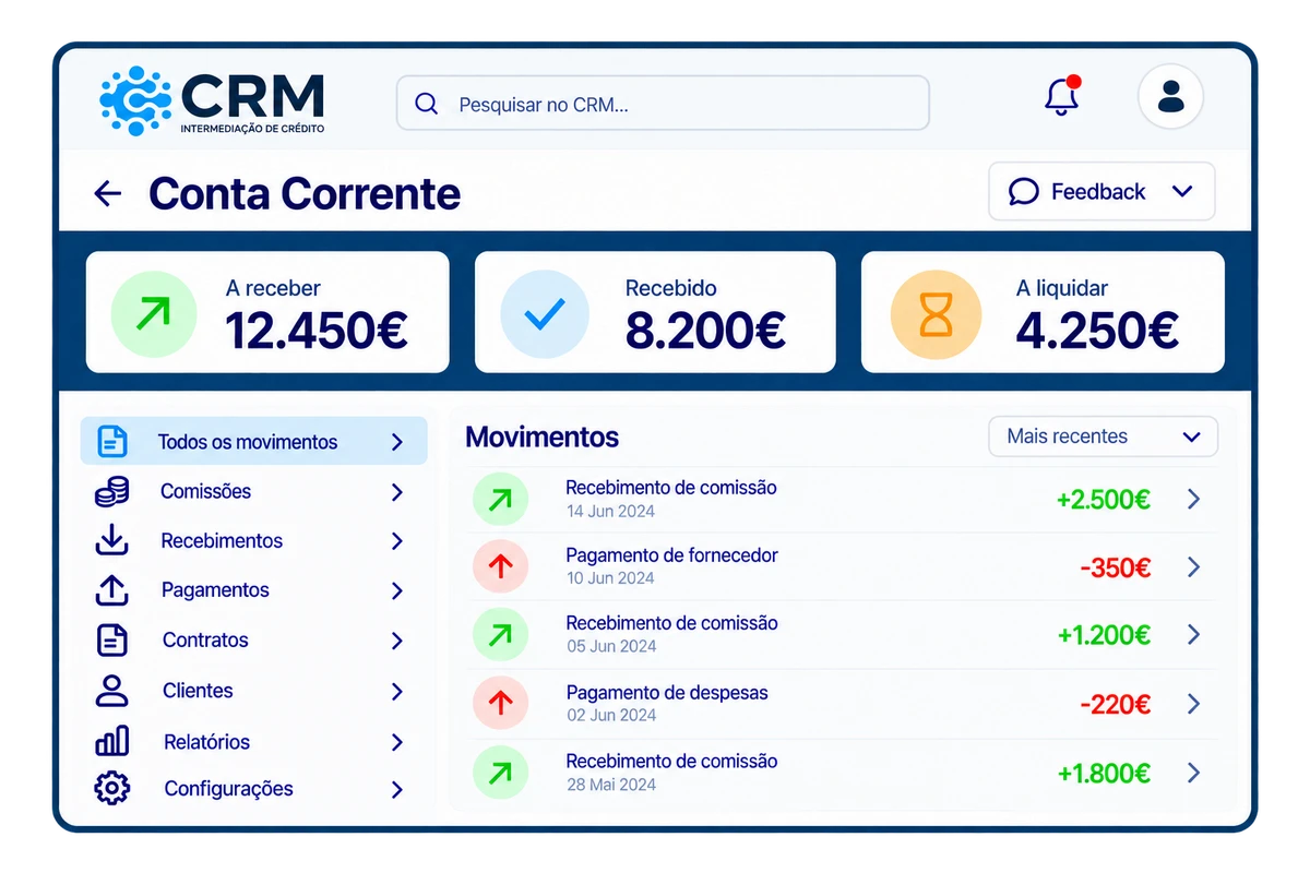 Conta corrente do CRM Crédito com controlo de comissões dos gestores