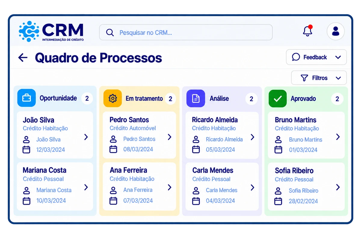 Quadro de processos do CRM Crédito organizado por fases