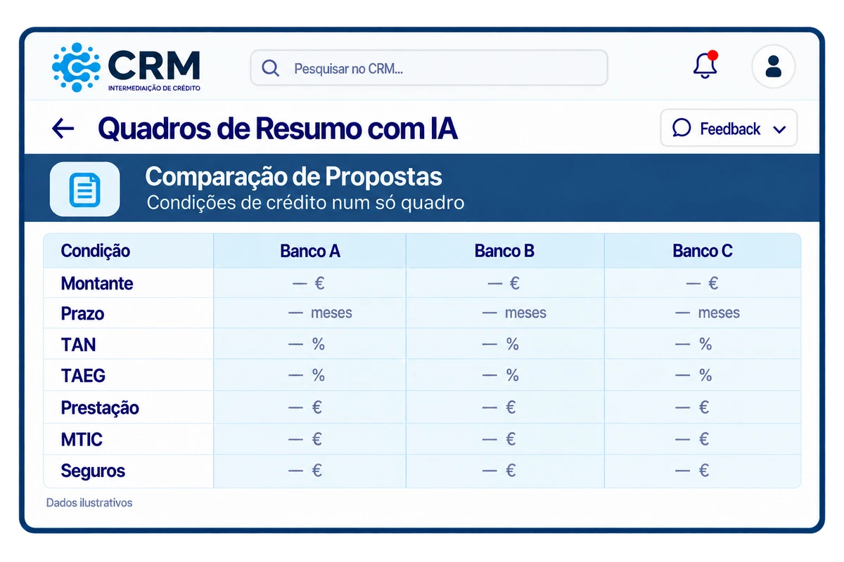 Quadro de resumo do CRM Crédito com comparação das condições de propostas de crédito