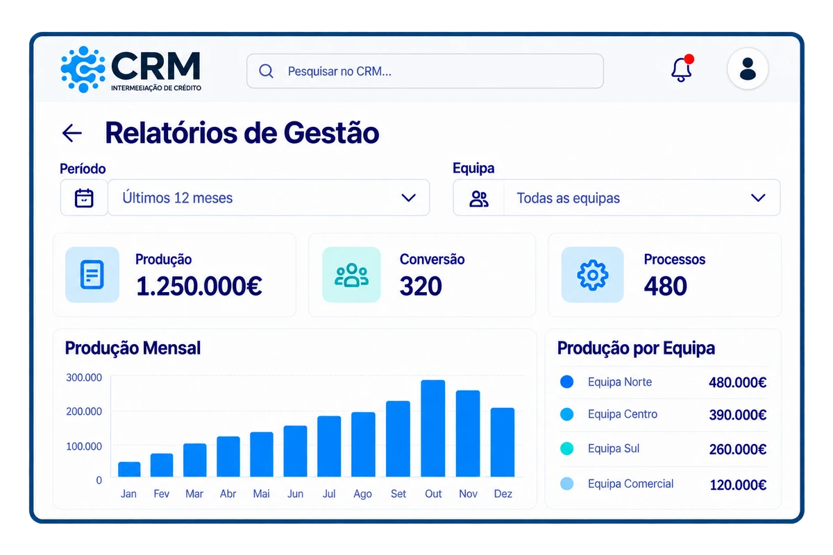 Ilustração dos relatórios de gestão do CRM Crédito