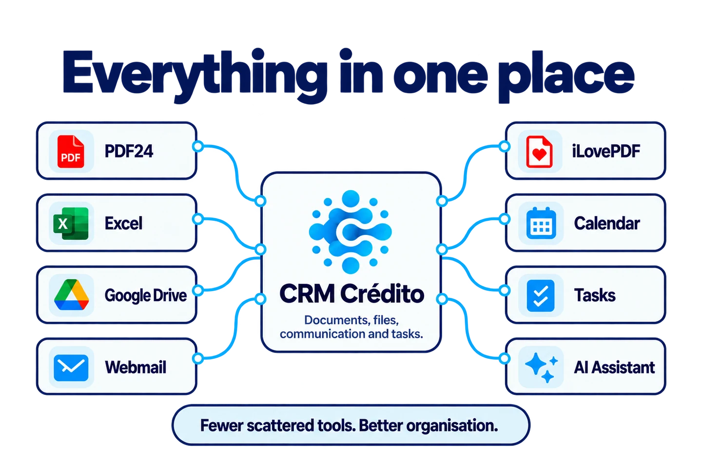 CRM Crédito at the centre, connected to documents, spreadsheets, files, communication, calendar, tasks and artificial intelligence