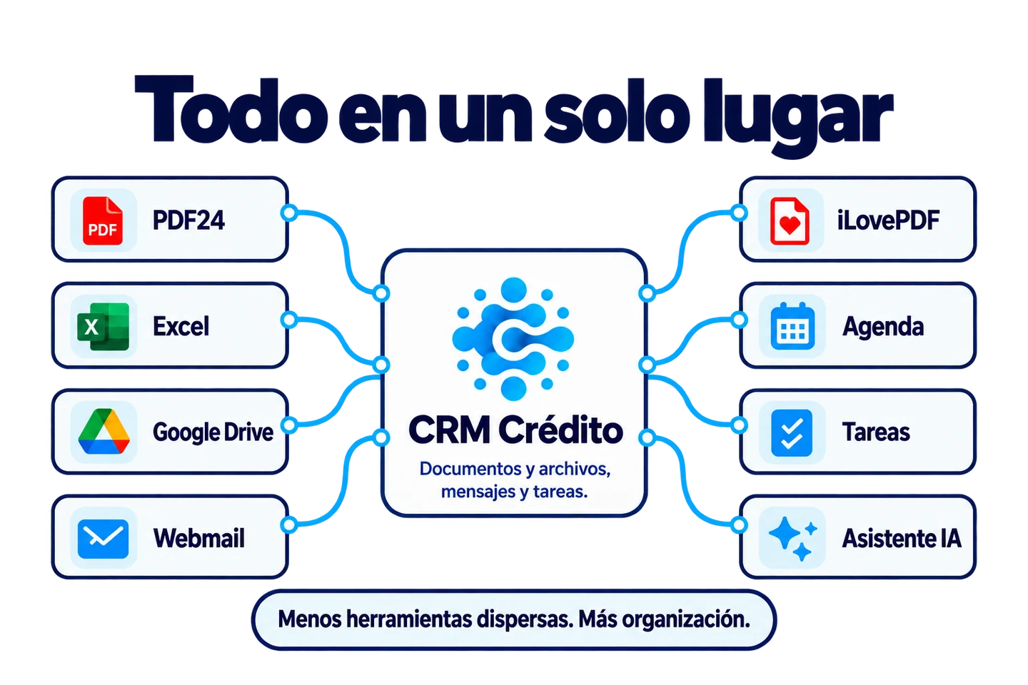CRM Crédito en el centro, conectado con documentos, hojas de cálculo, archivos, comunicación, agenda, tareas e inteligencia artificial