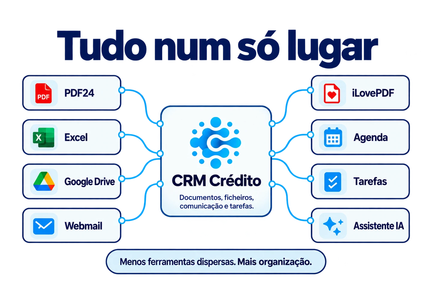 CRM Crédito ao centro, ligado a documentos, folhas de cálculo, ficheiros, comunicação, agenda, tarefas e inteligência artificial